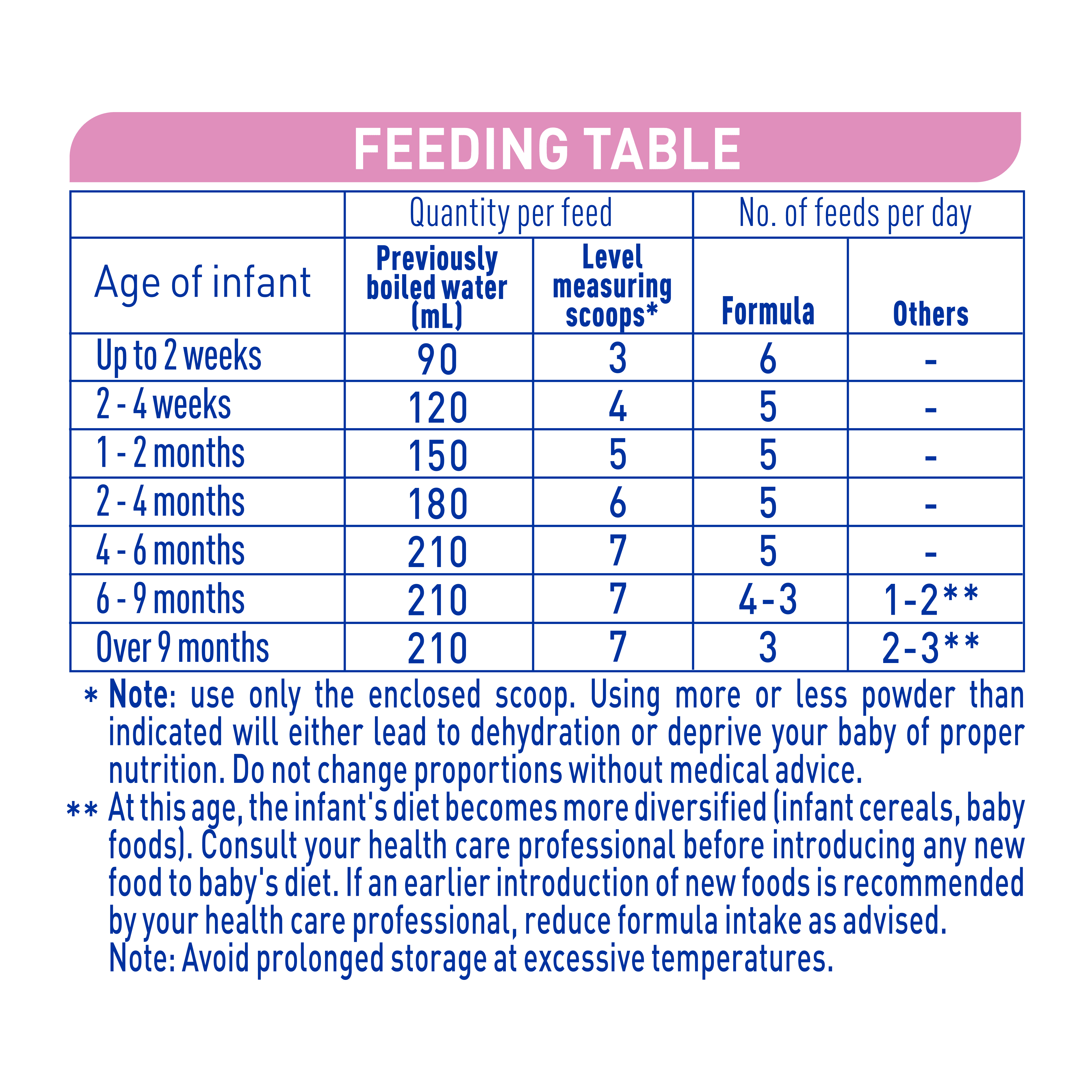Nestlé NAN SENSITIVE Infant Formula, From Birth to 12 Months – 800g - Feeding table