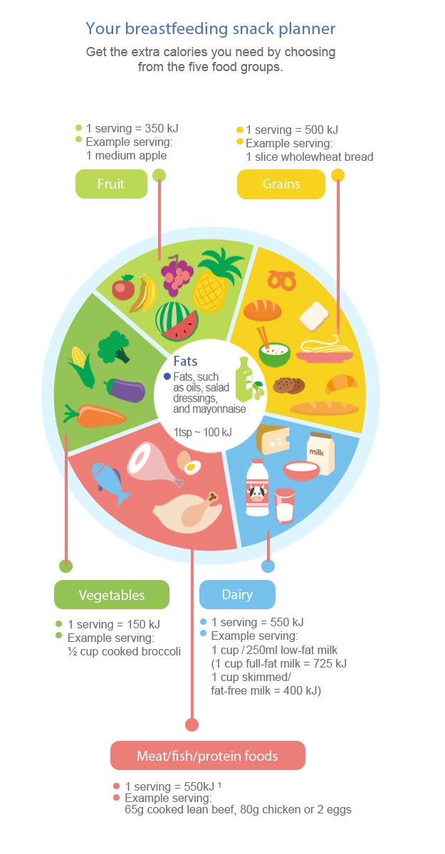 Your breastfeeding snack planner