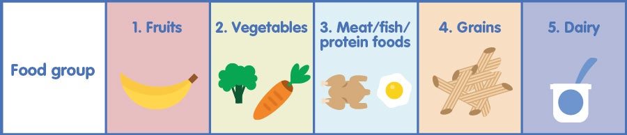 The five food groups
