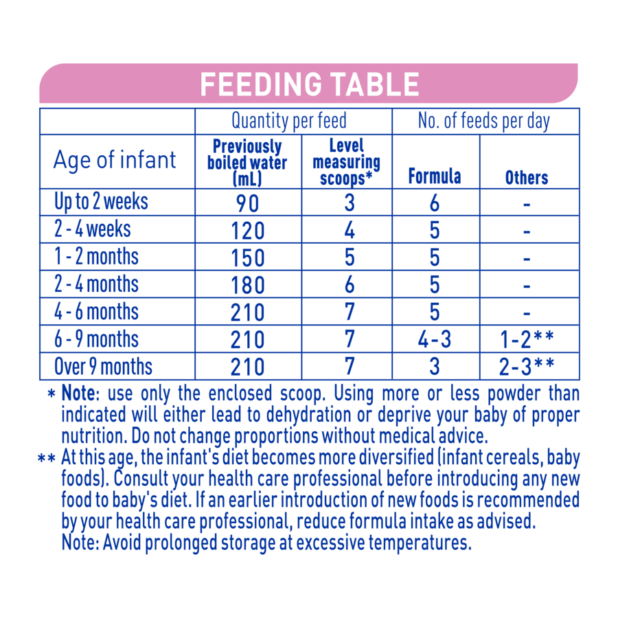 Nestlé NAN SENSITIVE Infant Formula, From Birth to 12 Months – 800g - Feeding table