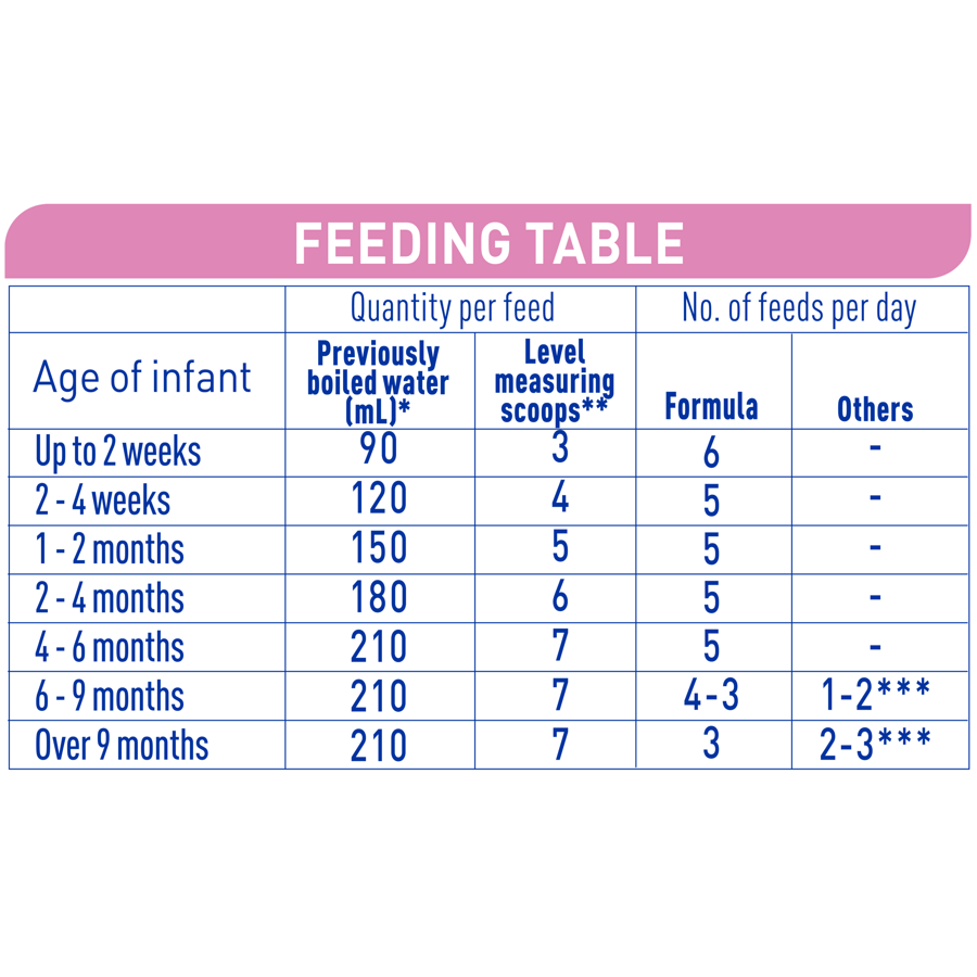 NAN EXPERTpro SENSIpro, Premium Baby Formula From Birth – 800g - Feeding table  NAN EXPERTpro SENSIpro, Premium Baby Formula From Birth – 800g - Feeding table