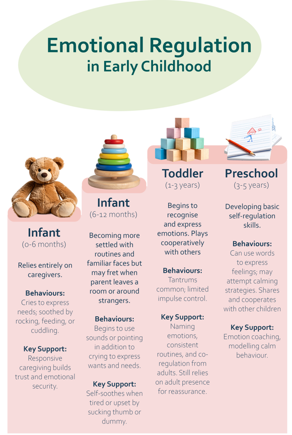 Emotional Regulation in Early Childhood Emotional Regulation in Early Childhood