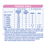 Nestlé NAN SENSITIVE Infant Formula, From Birth to 12 Months – 800g - Feeding table
